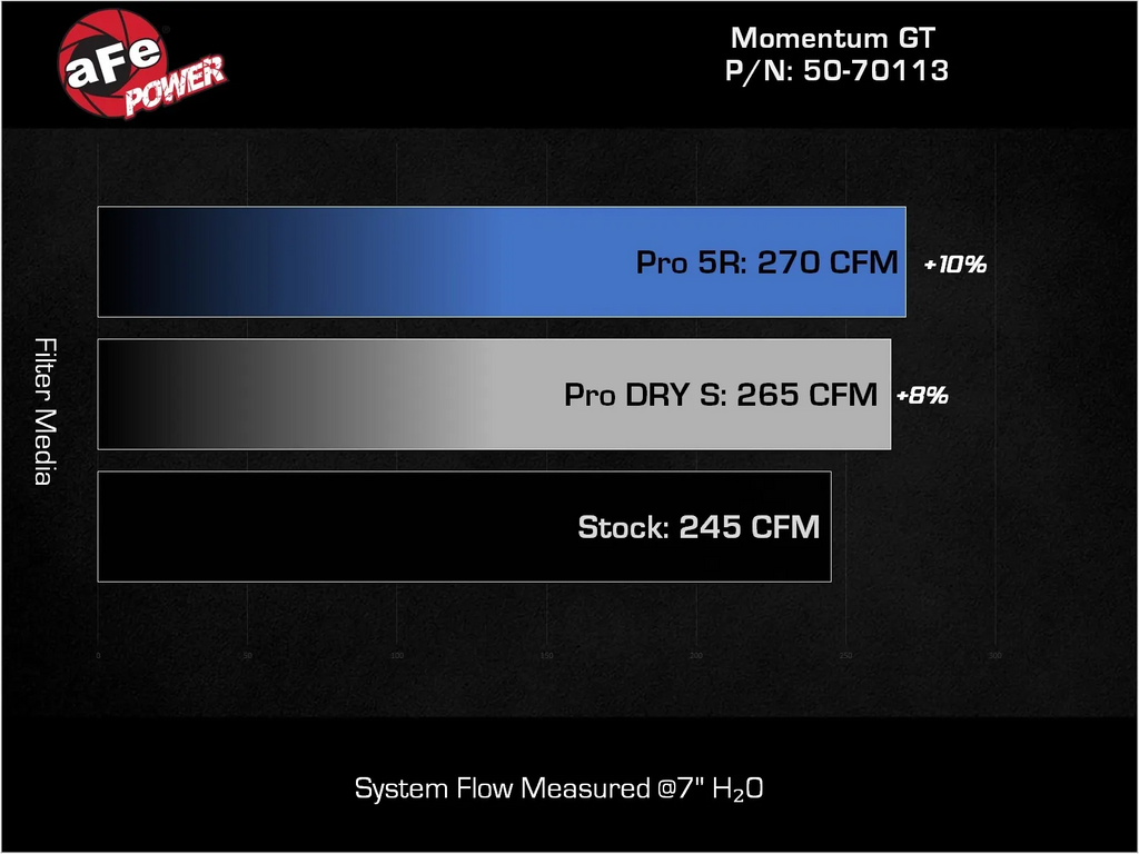 Filtro de Alto Flujo - aFe Power Momentum GT Cold Air Intake System w/ Pro 5R Filter para GM Colorado/Canyon 23-26 L4-2.7L (t)